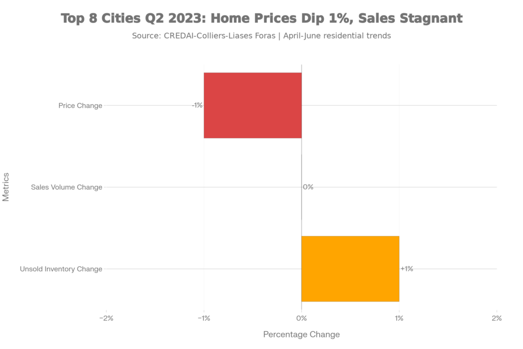 June 2023 Quarter: Home Prices Dip 1%