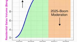 Bangalore Housing Market Cools: Strong Demand Persists Amid Post-Boom Sales Dips