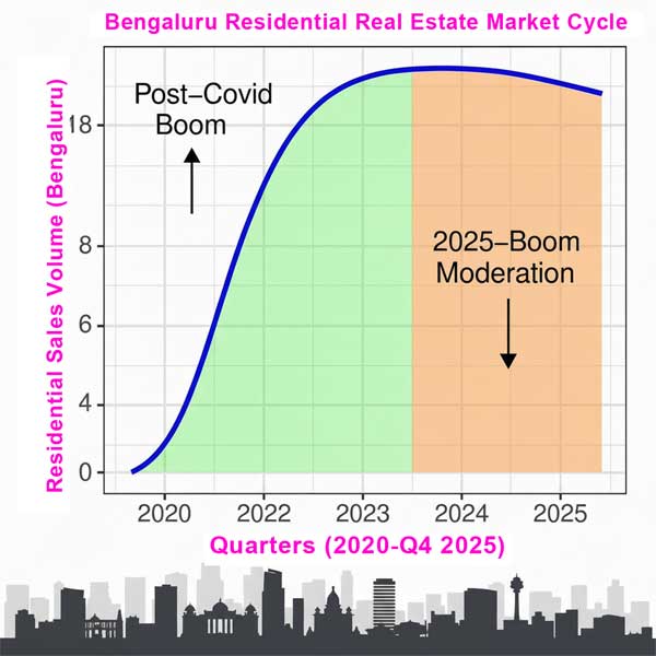 Bangalore Housing Market Cools: Strong Demand Persists Amid Post-Boom Sales Dips